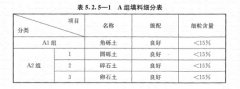 路基上的A、B組填料指什么？顎式破碎機能生產(chǎn)嗎